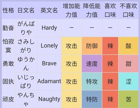 口袋妖怪性格是什么