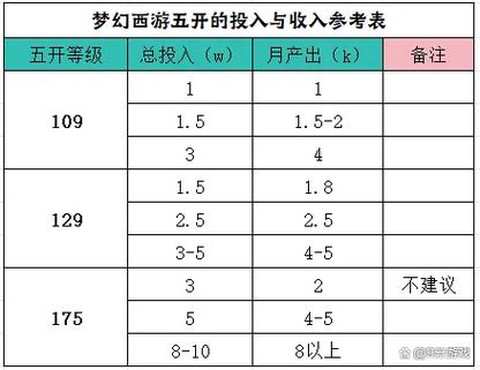 梦幻西游如何升级快
